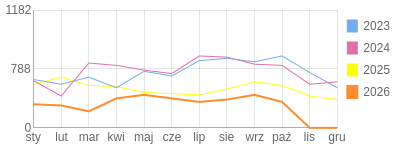 Wykres roczny blog rowerowy trampek.bikestats.pl
